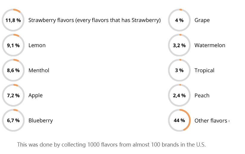 Chart displaying the popularity of e-liquid flavors in the U.S., with strawberry flavors leading at 11.8%, followed by lemon at 9.1%, menthol at 8.6%, and other flavors making up 44%.
